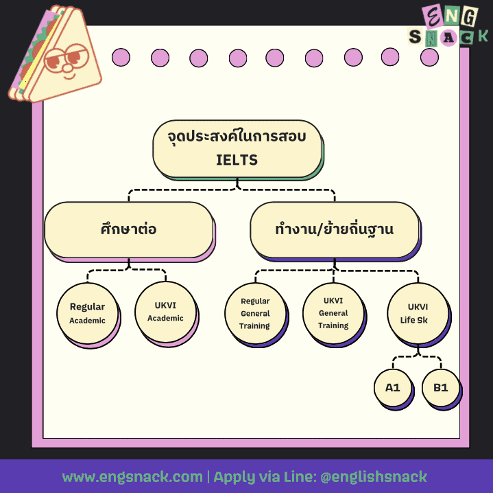 ielts แบบ academic หรือ general