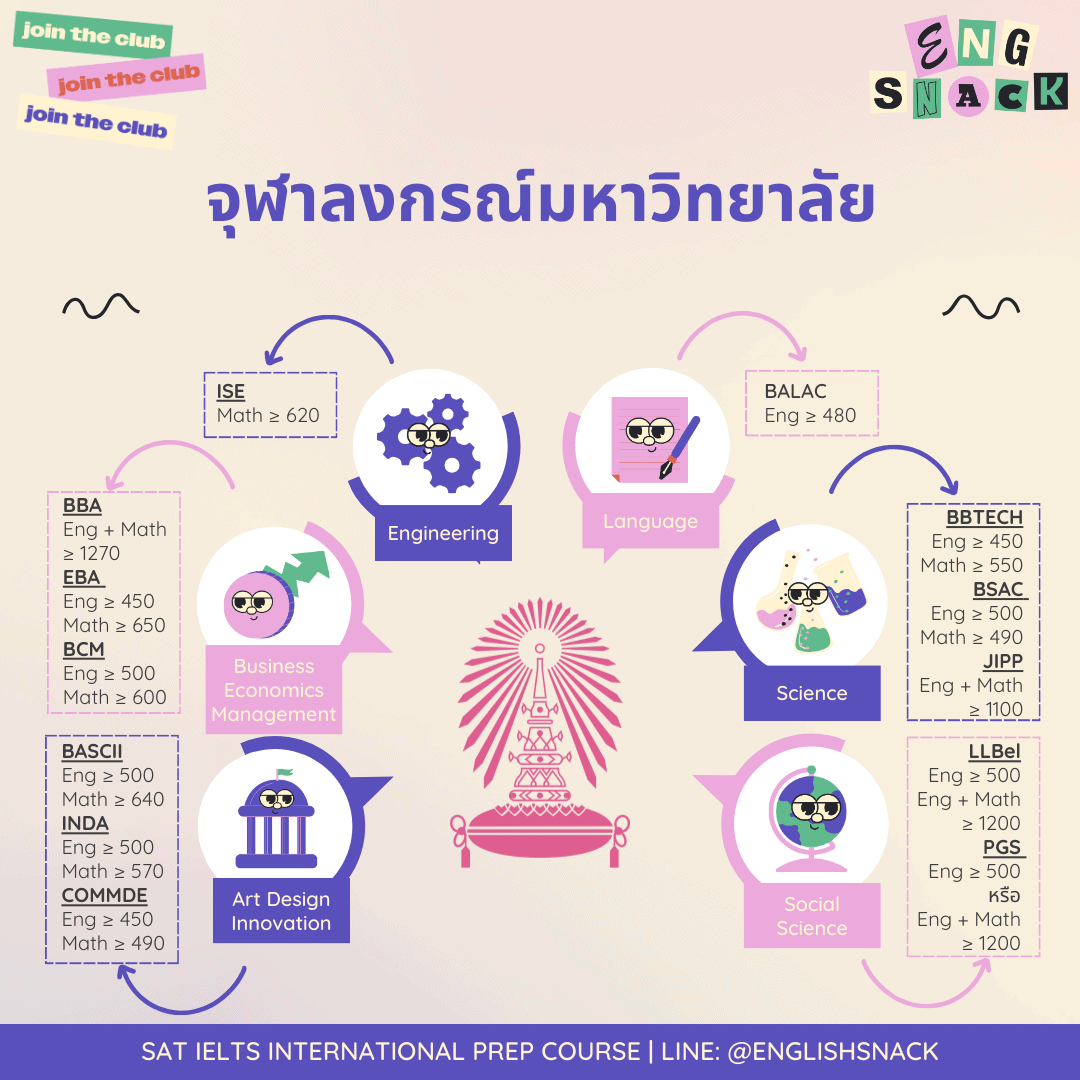 คะแนน sat ยื่นอะไรได้บ้าง